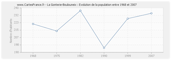 Population La Gonterie-Boulouneix